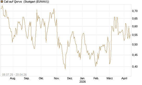 Call auf Qorvo [Morgan Stanley & Co. Int. plc] Chart