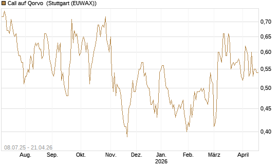 Call auf Qorvo [Morgan Stanley & Co. Int. plc] Chart