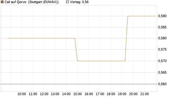 Call auf Qorvo [Morgan Stanley & Co. Int. plc] Chart