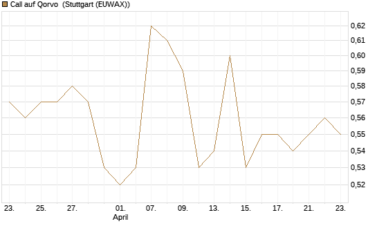 Call auf Qorvo [Morgan Stanley & Co. Int. plc] Chart