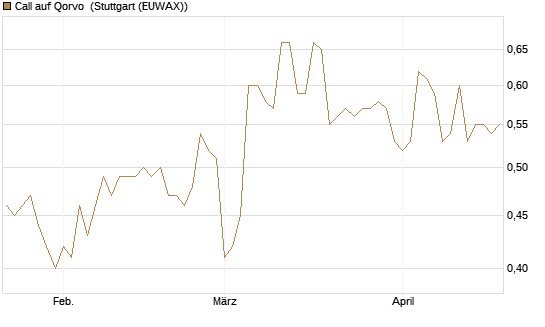 Call auf Qorvo [Morgan Stanley & Co. Int. plc] Chart