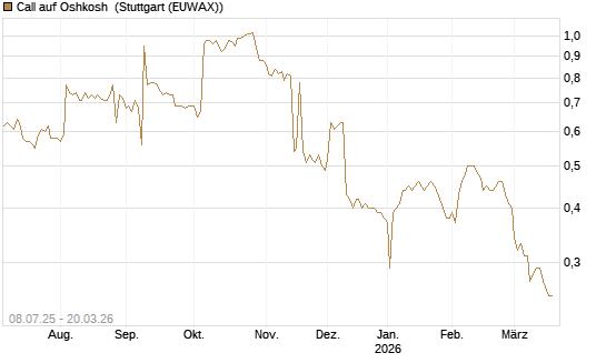 Call auf Oshkosh [Morgan Stanley & Co. Int. plc] Chart