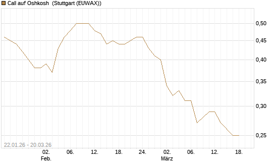 Call auf Oshkosh [Morgan Stanley & Co. Int. plc] Chart