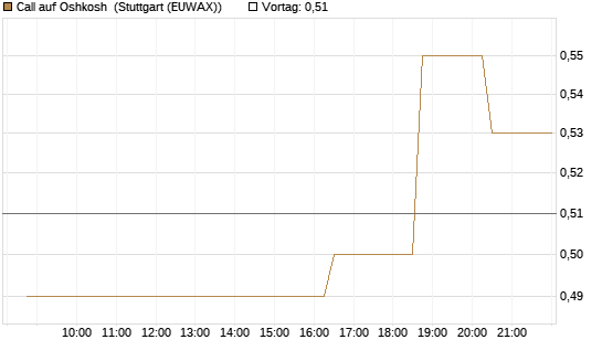 Call auf Oshkosh [Morgan Stanley & Co. Int. plc] Chart