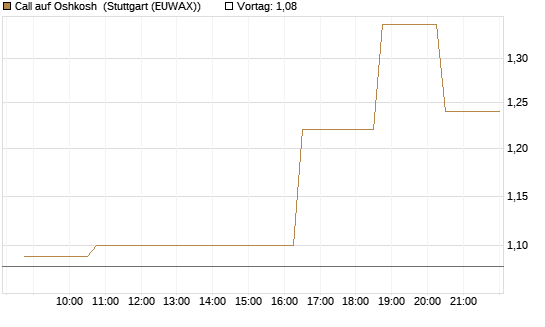 Call auf Oshkosh [Morgan Stanley & Co. Int. plc] Chart