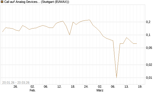 Call auf Analog Devices [Morgan Stanley & Co. Int. plc] Chart