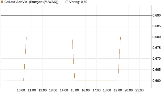 Call auf AbbVie [Morgan Stanley & Co. Int. plc] Chart