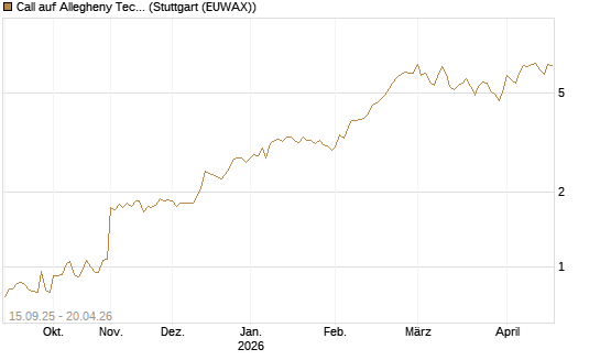 Call auf Allegheny Technologies [Morgan Stanley & Co. Int. plc] Chart