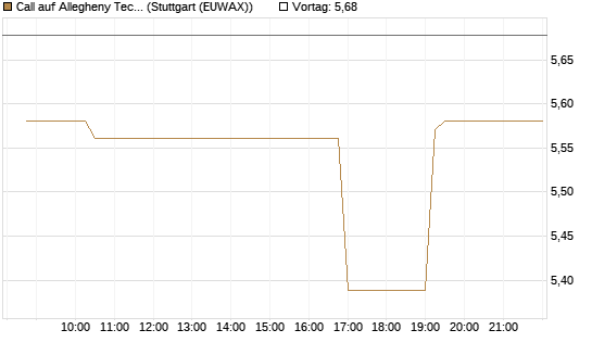 Call auf Allegheny Technologies [Morgan Stanley & Co. Int. plc] Chart