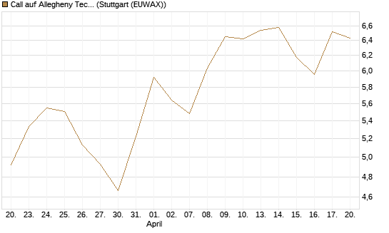 Call auf Allegheny Technologies [Morgan Stanley & Co. Int. plc] Chart