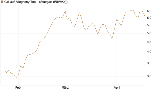 Call auf Allegheny Technologies [Morgan Stanley & Co. Int. plc] Chart