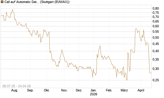 Call auf Automatic Data Processing [Morgan Stanley & Co. Int. plc] Chart