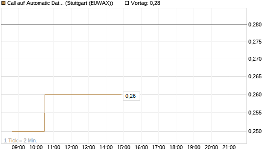 Call auf Automatic Data Processing [Morgan Stanley & Co. Int. plc] Chart