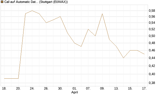 Call auf Automatic Data Processing [Morgan Stanley & Co. Int. plc] Chart