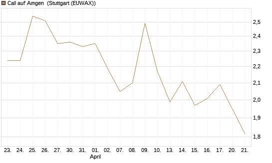 Call auf Amgen [Morgan Stanley & Co. Int. plc] Chart