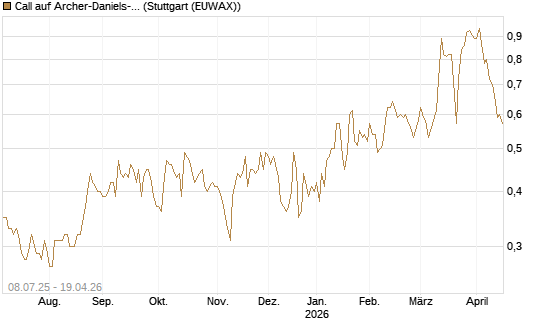Call auf Archer-Daniels-Midland [Morgan Stanley & Co. Int. plc] Chart