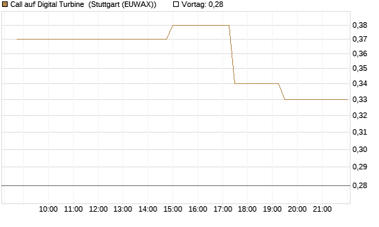 Call auf Digital Turbine [Morgan Stanley & Co. Int. plc] Chart