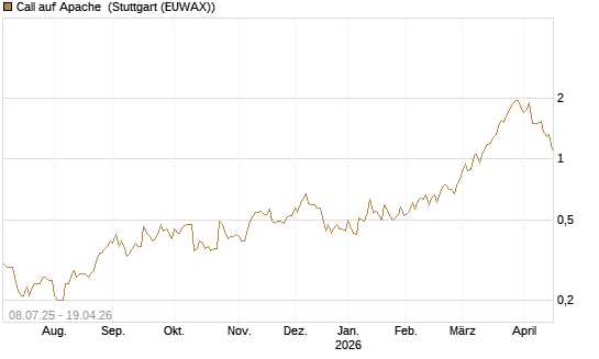 Call auf Apache [Morgan Stanley & Co. Int. plc] Chart