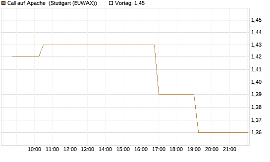 Call auf Apache [Morgan Stanley & Co. Int. plc] Chart
