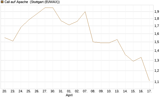 Call auf Apache [Morgan Stanley & Co. Int. plc] Chart