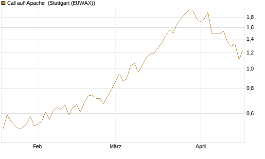 Call auf Apache [Morgan Stanley & Co. Int. plc] Chart