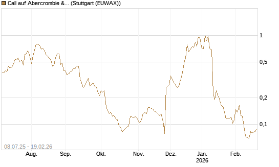 Call auf Abercrombie & Fitch [Morgan Stanley & Co. Int. plc] Chart