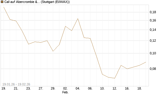 Call auf Abercrombie & Fitch [Morgan Stanley & Co. Int. plc] Chart