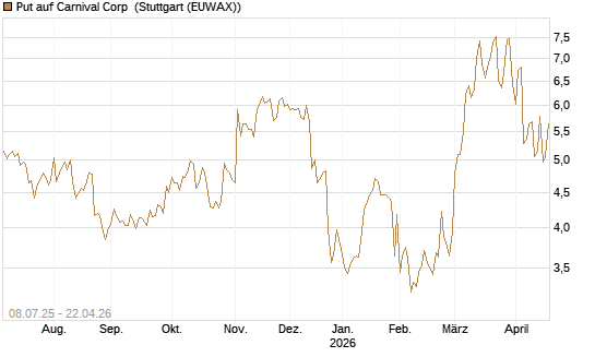 Put auf Carnival Corp [Morgan Stanley & Co. Int. plc] Chart
