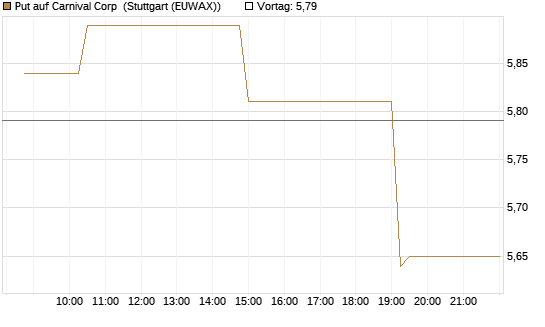 Put auf Carnival Corp [Morgan Stanley & Co. Int. plc] Chart
