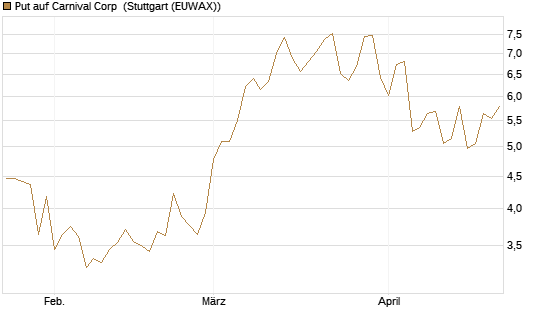 Put auf Carnival Corp [Morgan Stanley & Co. Int. plc] Chart