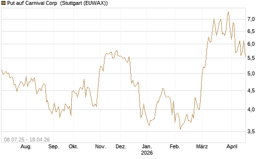 Put auf Carnival Corp [Morgan Stanley & Co. Int. plc] Chart