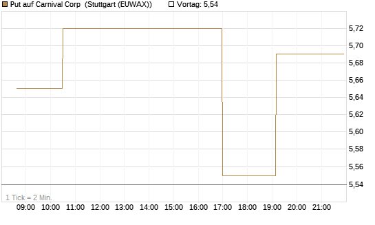 Put auf Carnival Corp [Morgan Stanley & Co. Int. plc] Chart