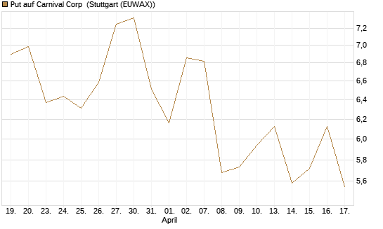 Put auf Carnival Corp [Morgan Stanley & Co. Int. plc] Chart