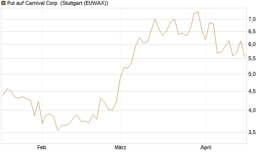 Put auf Carnival Corp [Morgan Stanley & Co. Int. plc] Chart