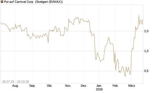Put auf Carnival Corp [Morgan Stanley & Co. Int. plc] Chart