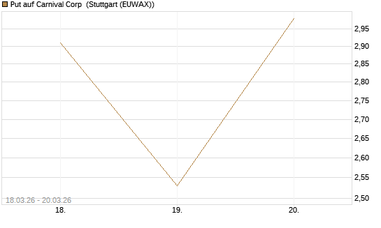 Put auf Carnival Corp [Morgan Stanley & Co. Int. plc] Chart