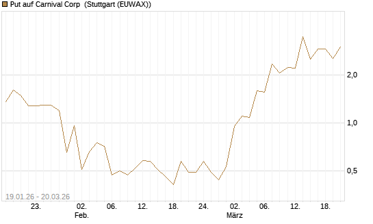 Put auf Carnival Corp [Morgan Stanley & Co. Int. plc] Chart