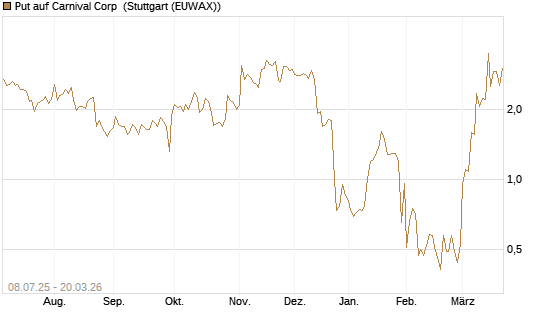 Put auf Carnival Corp [Morgan Stanley & Co. Int. plc] Chart