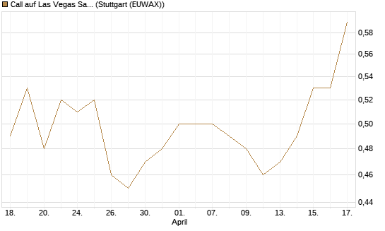 Call auf Las Vegas Sands [Morgan Stanley & Co. Int. plc] Chart