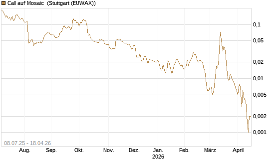Call auf Mosaic [Morgan Stanley & Co. Int. plc] Chart