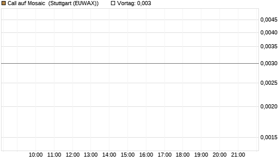 Call auf Mosaic [Morgan Stanley & Co. Int. plc] Chart