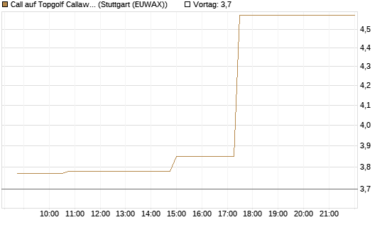 Call auf Topgolf Callaway Brands Corp [Morgan Stanley & Co. Int. plc] Chart