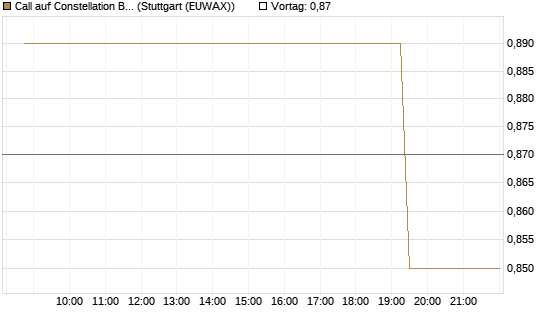 Call auf Constellation Brands A [Morgan Stanley & Co. Int. plc] Chart