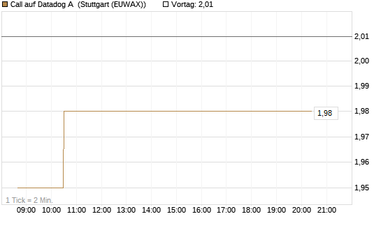 Call auf Datadog A [Morgan Stanley & Co. Int. plc] Chart