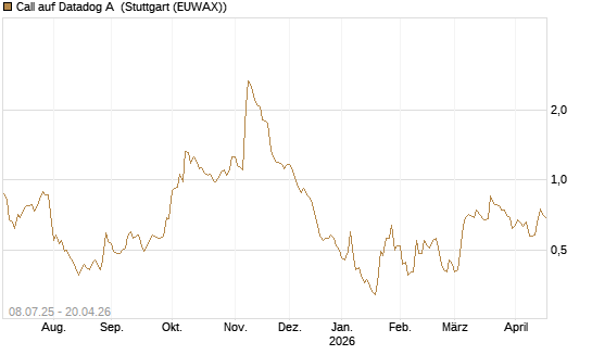 Call auf Datadog A [Morgan Stanley & Co. Int. plc] Chart