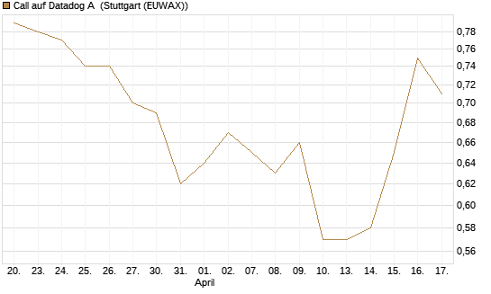 Call auf Datadog A [Morgan Stanley & Co. Int. plc] Chart
