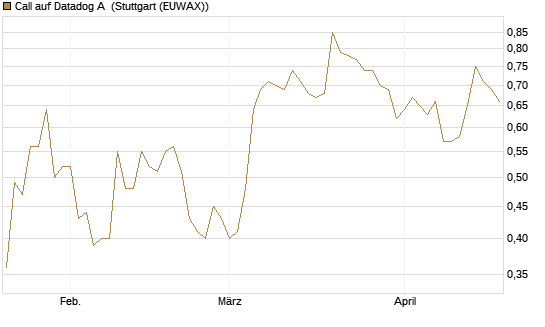 Call auf Datadog A [Morgan Stanley & Co. Int. plc] Chart