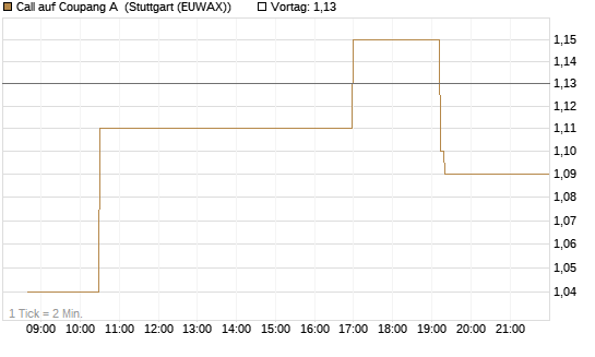 Call auf Coupang A [Morgan Stanley & Co. Int. plc] Chart