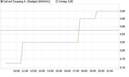 Call auf Coupang A [Morgan Stanley & Co. Int. plc] Chart