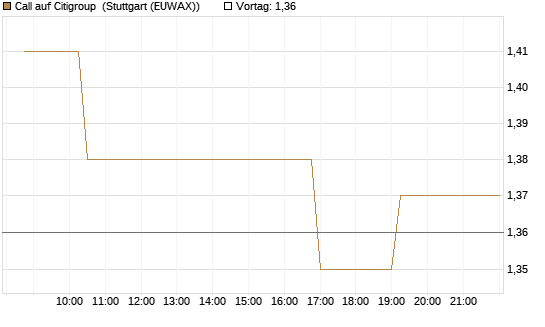 Call auf Citigroup [Morgan Stanley & Co. Int. plc] Chart